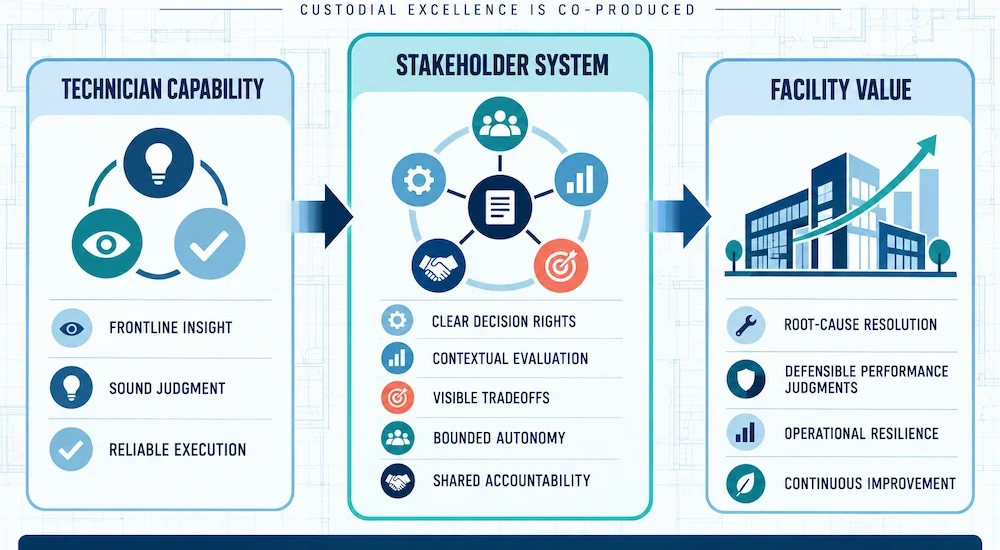 Three-column infographic showing technician capability—frontline insight, sound judgment, and reliable execution—flowing through a stakeholder system of clear decision rights, contextual evaluation, visible tradeoffs, bounded autonomy, and shared accountability to produce root-cause resolution, defensible performance judgments, operational resilience, and continuous improvement.