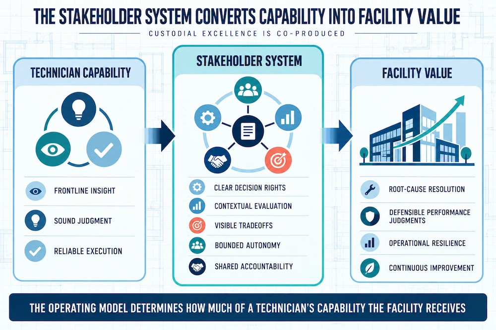 Three-column infographic showing technician capability—frontline insight, sound judgment, and reliable execution—flowing through a stakeholder system of clear decision rights, contextual evaluation, visible tradeoffs, bounded autonomy, and shared accountability to produce root-cause resolution, defensible performance judgments, operational resilience, and continuous improvement.
